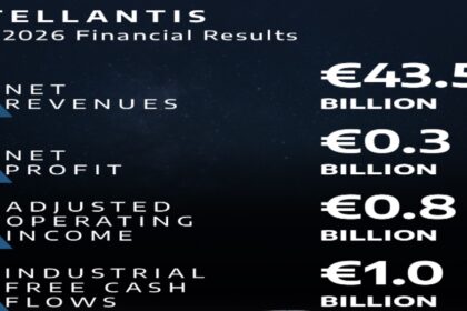 El crecimiento global de Stellantis estuvo impulsado por el aumento de ventas e ingresos en Norteamérica.