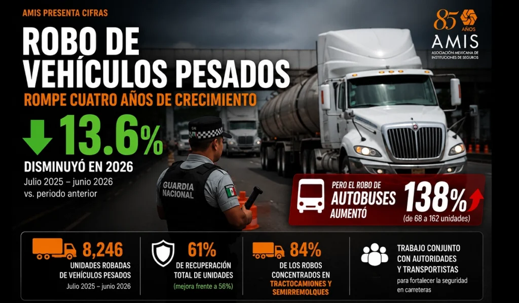 Infografía de Factor Automotor con cifras de la AMIS sobre el robo de vehículos pesados en México. El periodo julio 2025-junio 2026 registró una disminución de 13.6%, mientras el robo de autobuses aumentó 138.2%