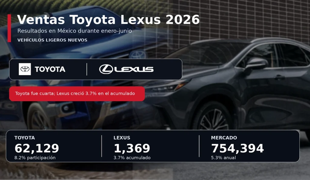 Toyota-fue-la-cuarta-marca-mas-vendida-en-Mexico-durante-enero-junio-de-2026-Lexus-se-ubico-en-el-lugar-30-Factor-automotor.