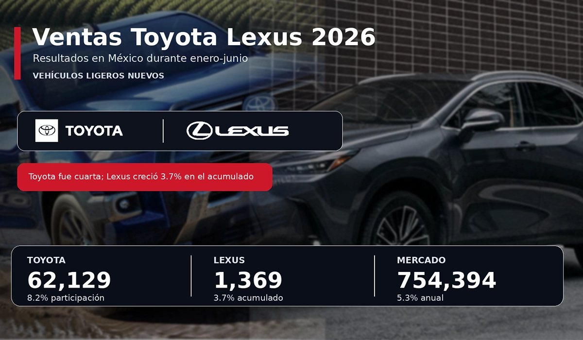 Toyota-fue-la-cuarta-marca-mas-vendida-en-Mexico-durante-enero-junio-de-2026-Lexus-se-ubico-en-el-lugar-30-Factor-automotor.