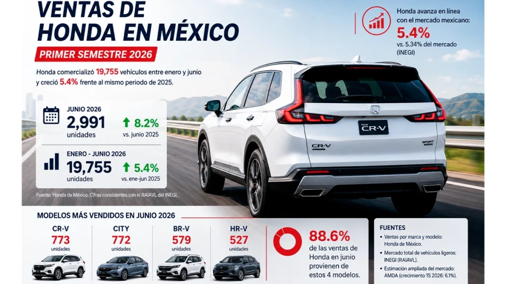 Ventas-de-Honda-en-Mexico-crecen-5.4-en-el-primer-semestre-de-2026-Factor-automotor