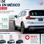 Ventas-de-Honda-en-Mexico-crecen-5.4-en-el-primer-semestre-de-2026-Factor-automotor