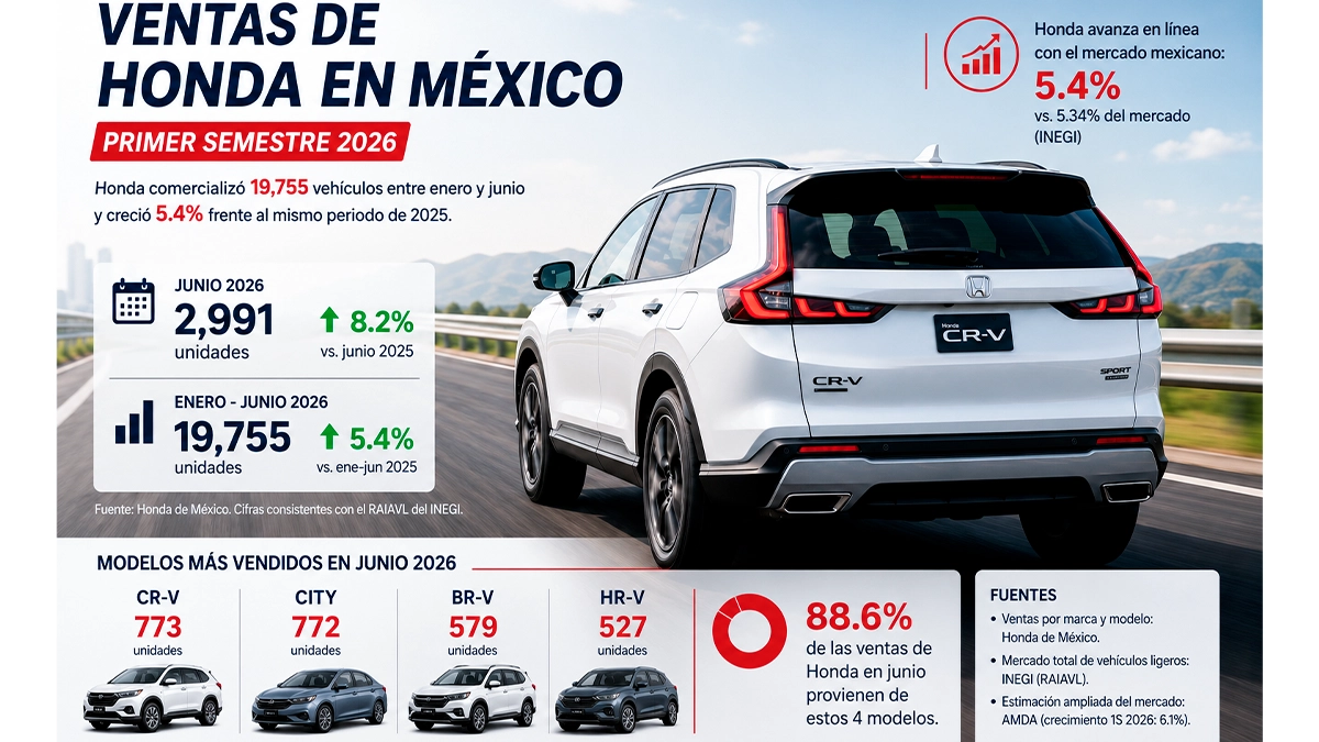 Ventas-de-Honda-en-Mexico-crecen-5.4-en-el-primer-semestre-de-2026-Factor-automotor