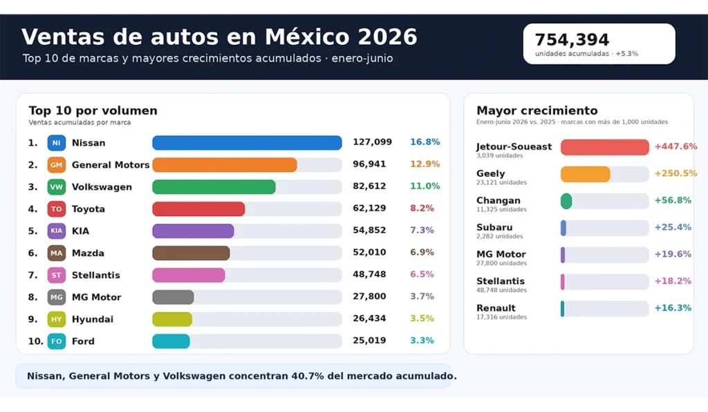 Ventas-de-autos-en-Mexico-rompen-record-en-2026-y-reordenan-el-top-10-de-marcas-Factor-automotor
