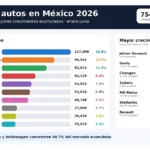 Ventas-de-autos-en-Mexico-rompen-record-en-2026-y-reordenan-el-top-10-de-marcas-Factor-automotor