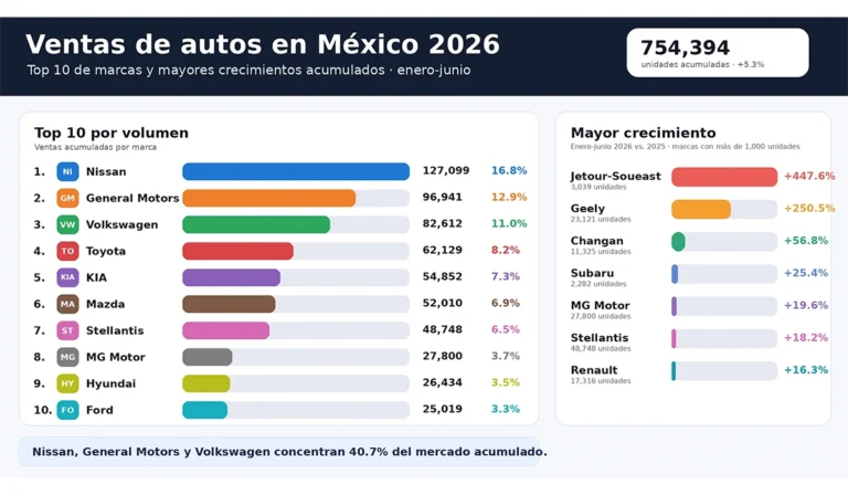 Ventas de autos en México rompen récord en 2026 y reordenan el top 10 de marcas