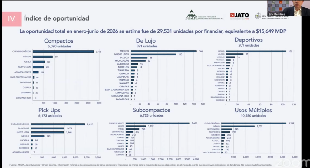 Por segmento, la mayor oportunidad para las financieras y bancos se encuentra en los vehículos de usos múltiples así como subcompactos y pickups. 