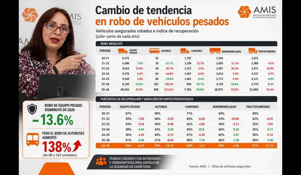 Norma Alicia Rosas presenta cifras sobre robo de vehículos pesados Norma Alicia Rosas directora general presenta las cifras de la AMIS sobre el robo de vehículos pesados en 2026