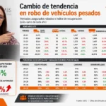 Norma Alicia Rosas presenta las cifras de la AMIS sobre el robo de vehículos pesados en 2026 Factor Automotor
