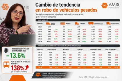 Norma Alicia Rosas presenta las cifras de la AMIS sobre el robo de vehículos pesados en 2026 Factor Automotor
