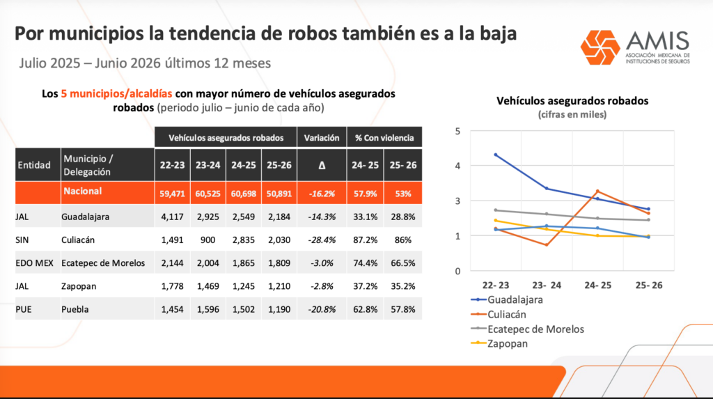 Municipios donde se registró el mayor número de robos de vehículos. 
