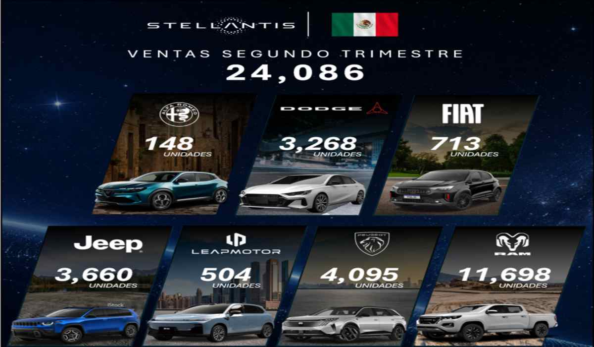 Infografía de Stellantis México con los resultados de ventas del segundo trimestre de 2026, donde Ram lidera con 11,698 unidades, seguida de Peugeot, Jeep, Dodge, Fiat, Leapmotor y Alfa Romeo.