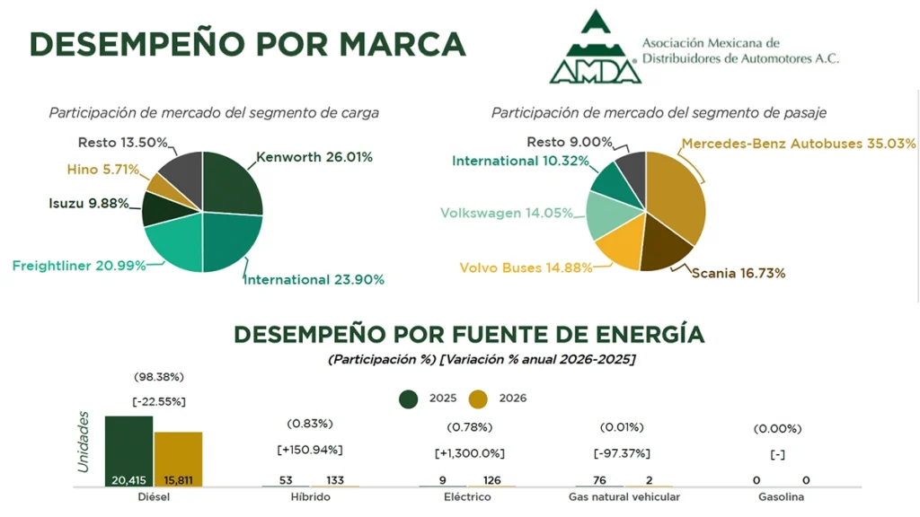Desempeño por marca en las ventas al menudeo de vehículos pesados en México Desempeño por marca y fuente de energía de las ventas al menudeo de vehículos pesados en México durante el primer semestre de 2026