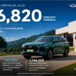 Chery-supera-200-mil-vehiculos-exportados-en-julio-y-acelera-sus-ventas-de-NEV-Factor-Automotor.