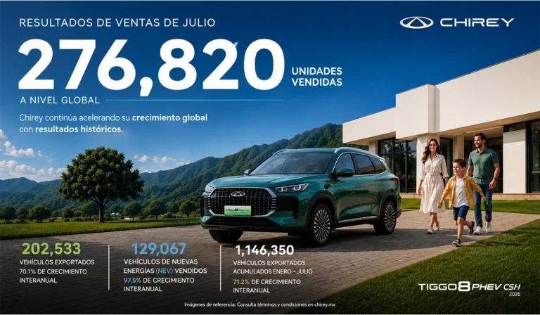 Chery supera 200 mil vehículos exportados en julio y acelera sus ventas de NEV