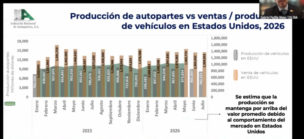Reporte mensual de enero a mayo de 2026 de la INA sobre las autopartes.