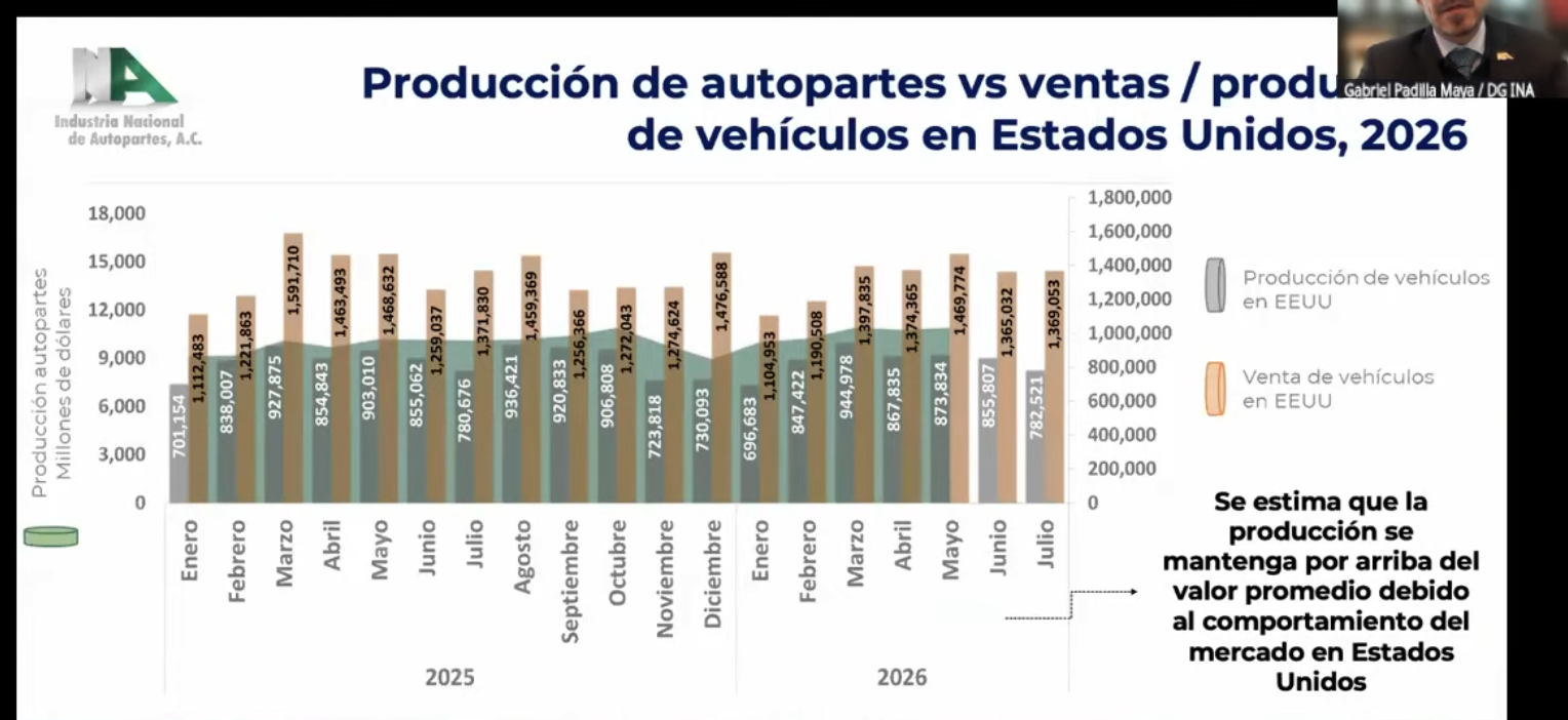 Reporte mensual de enero a mayo de 2026 de la INA sobre las autopartes.
