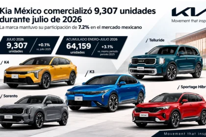 Kia-Mexico-vende-9307-vehiculos-en-julio-2026-Factor-AutomotorKia México comercializó 9,307 vehículos en julio de 2026 y acumuló 64,159 unidades entre enero y julio, con una participación de mercado de 7.2%