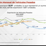 Reporte de ventas, producción y exportación de ANPACT 2026.
