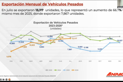 Reporte de ventas, producción y exportación de ANPACT 2026.
