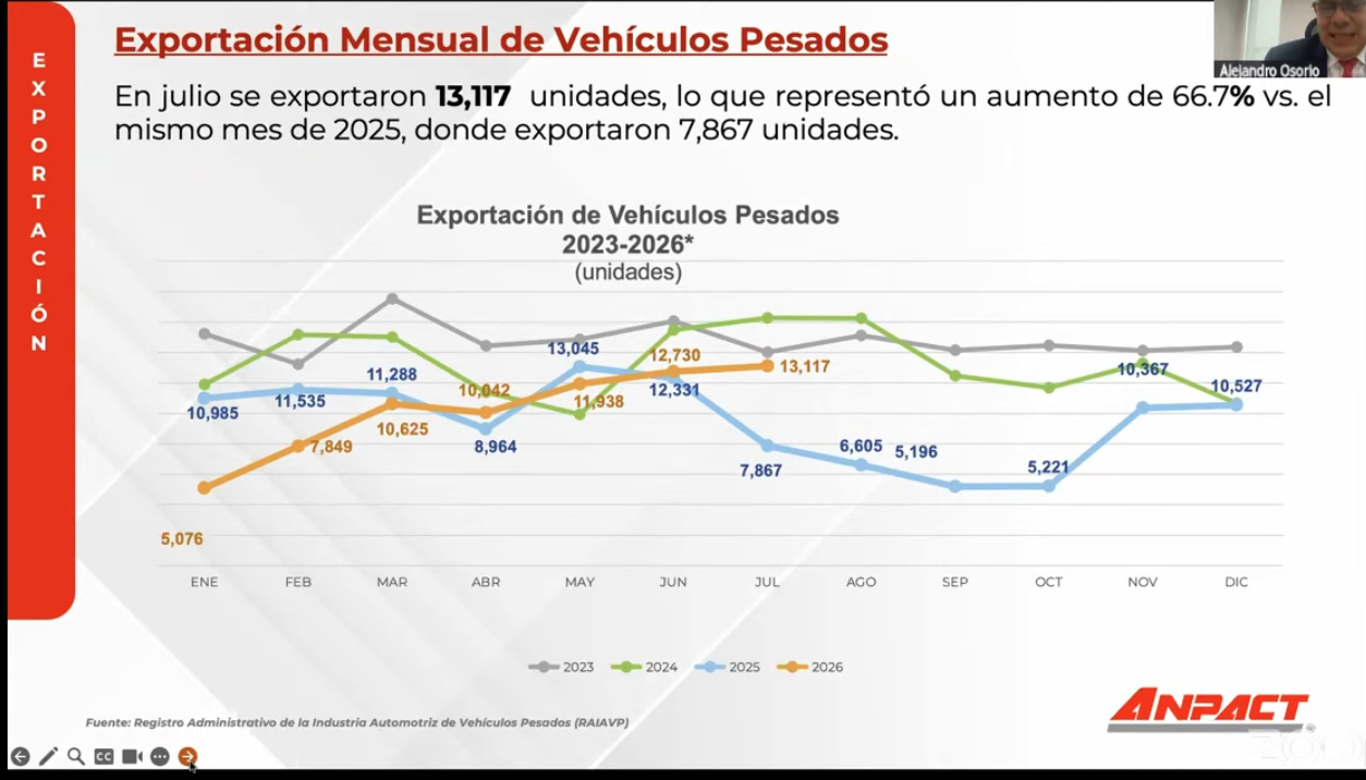 Reporte de ventas, producción y exportación de ANPACT 2026.