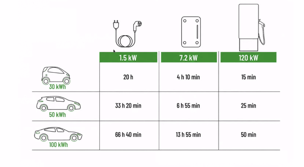 La velocidad de recarga  de los vehículos eléctricos dependerá del tipo de cargador utilizado y de la capacidad de la batería. 