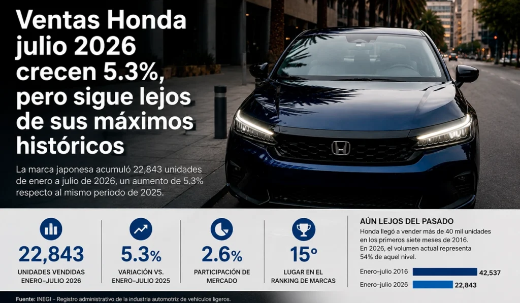 Ventas-Honda-julio-2026-crecen-5.3-pero-sigue-lejos-de-sus-maximos-historicos-Factor-automotor