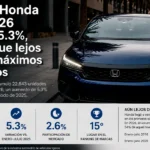Ventas-Honda-julio-2026-crecen-5.3-pero-sigue-lejos-de-sus-maximos-historicos-Factor-automotor