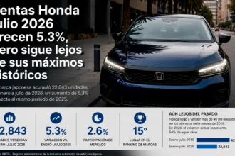 Ventas-Honda-julio-2026-crecen-5.3-pero-sigue-lejos-de-sus-maximos-historicos-Factor-automotor