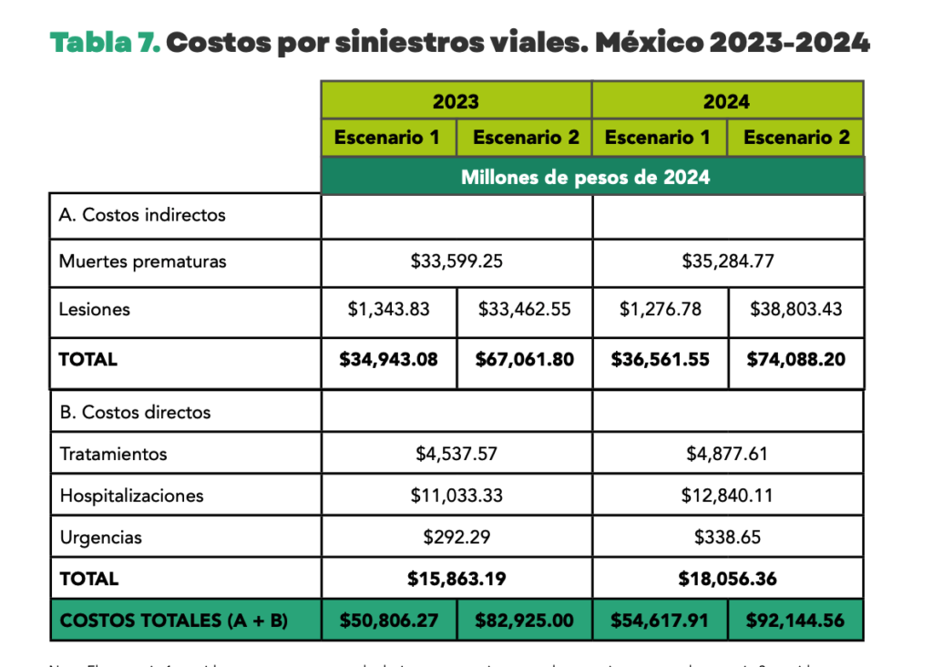 El informe de Salud Justa MX desglosa el costo relacionado con los siniestros viales.