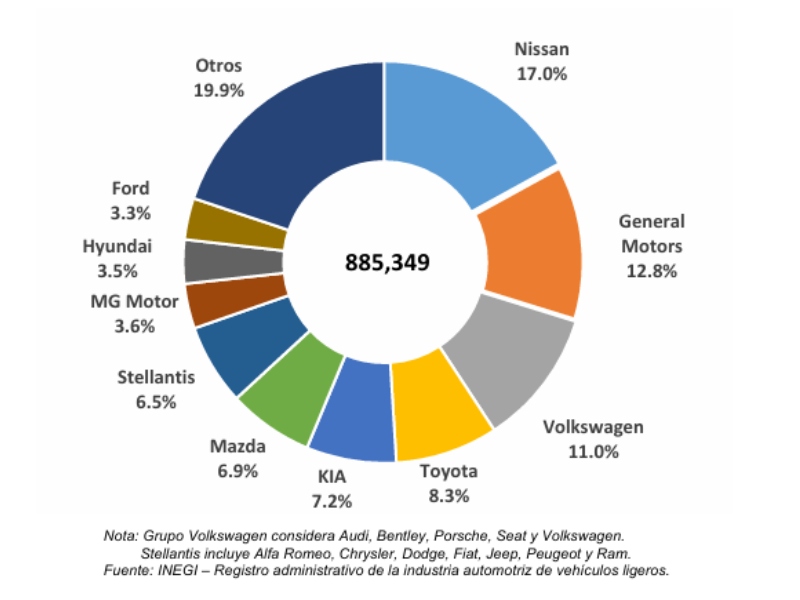 Grupo Volkswagen considera Audi, Bentley, Porsche, Seat y Volkswagen.
Stellantis incluye Alfa Romeo, Chrysler, Dodge, Fiat, Jeep, Peugeot y Ram.
Fuente: INEGI – Registro administrativo de la industria automotriz de vehículos ligeros.