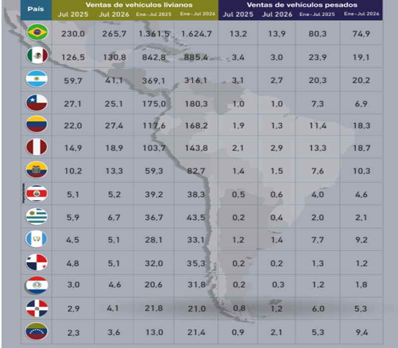 El ranking regional de julio muestra la fuerte concentración del mercado: Brasil lideró las ventas con 279,578 unidades, seguido por México con 133,878 y Argentina con 43,758.