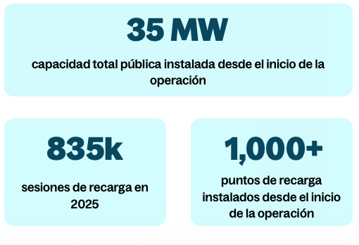 La infraestructura de carga de Vemo ya llegó a los mil puntos.