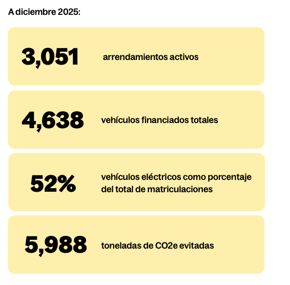El Reporte de Sostenibilidad 2025 mostró los resultados alcanzados con sus programas Impulsa y Conduce.