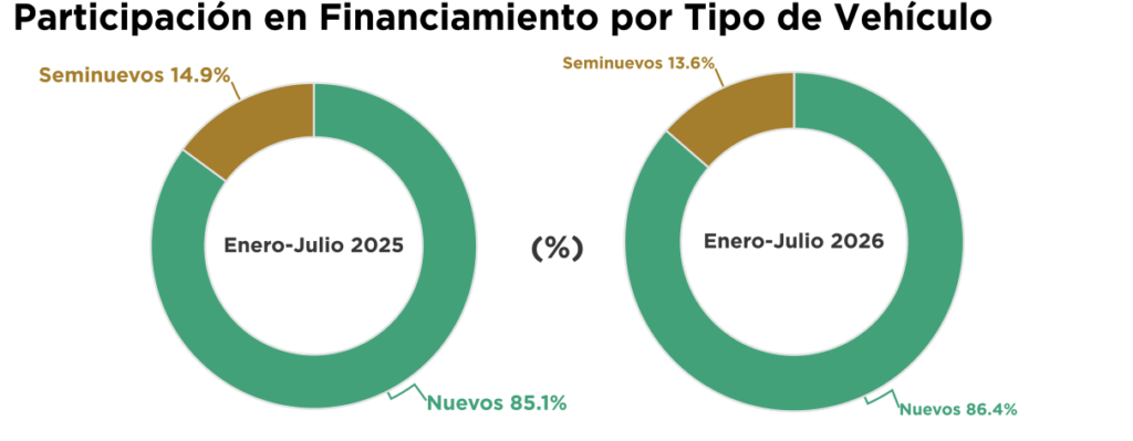 La mayoría de los financiamientos es para vehículos nuevos.