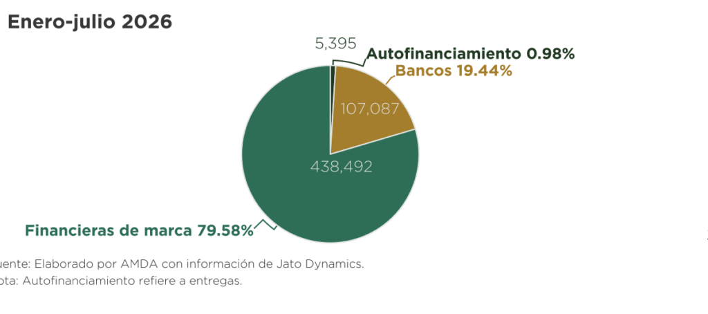 La financieras de marca concentraron 79.58% del mercado de créditos.