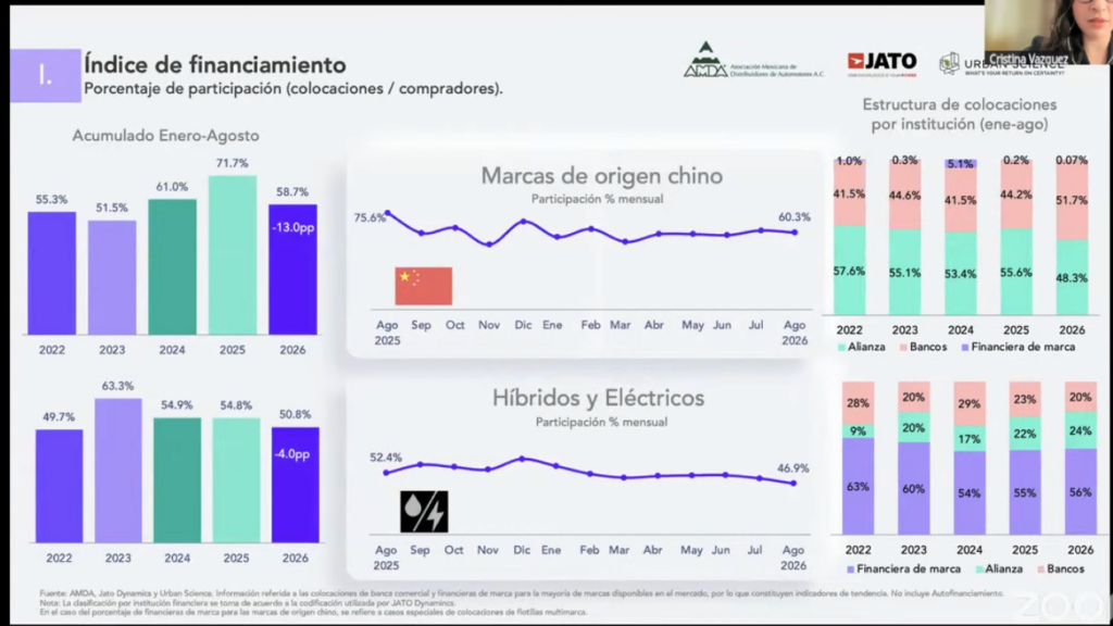 índice de financiamiento de vehículos chinos de enero a agosto de 2026. 