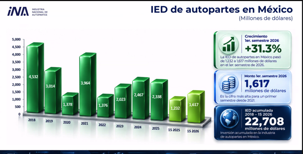 El valor de la IED en el sector de las autopartes fue de mil 617 millones de dólares durante el primer semestre de 2026.