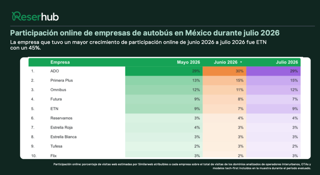 Las operadoras como ADO o Primera Plus concentraron el mayor tráfico digital en julio de 2026.