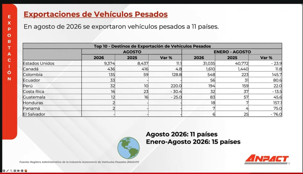 La producción de carga y pasaje nacional logró exportarse a 11 destinos en agosto de 2026.