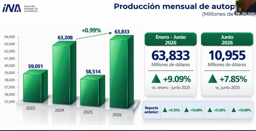El valor total de la producción de autopartes ascendió a 63 mil 833 millones de dólares.