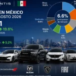 Stellantis-crece-19.8-en-Mexico-a-agosto-de-2026-RAM-acelera-mientras-Fiat-retrocede-Factor-automotor.