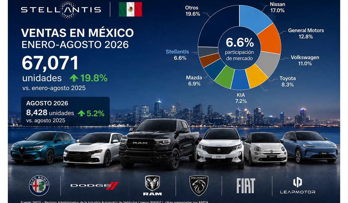Stellantis-crece-19.8-en-Mexico-a-agosto-de-2026-RAM-acelera-mientras-Fiat-retrocede-Factor-automotor.