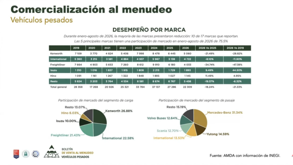 La participación de Yutong en el mercado al menudeo de autobuses es de 14.59%.