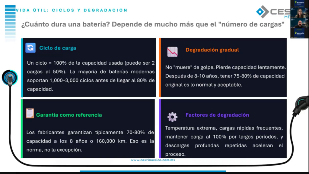 El tipo de recarga para el vehículo eléctrico influye en la degradación de la batería. 