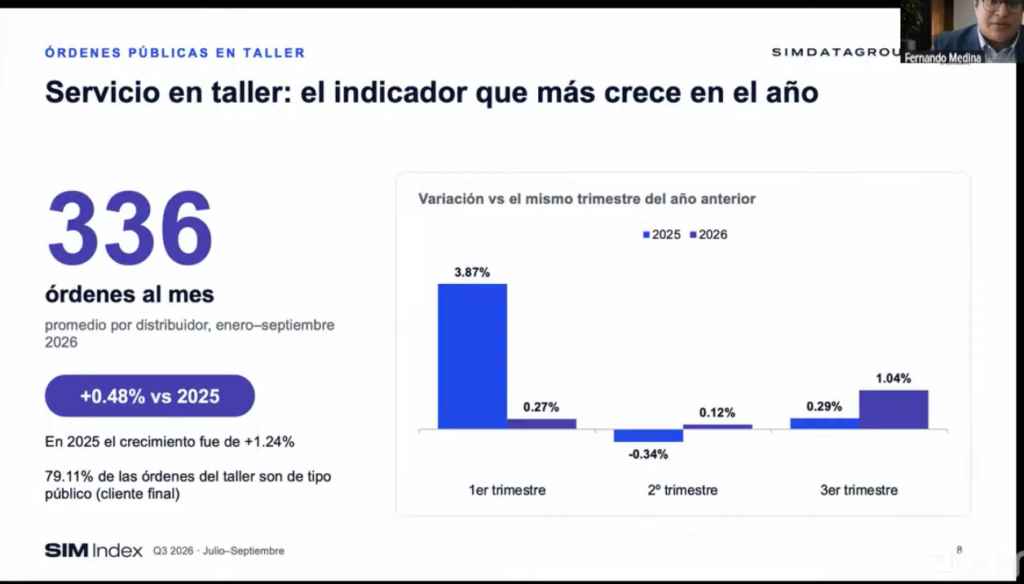 Cada vez son más los clientes de seminuevos que regresan al taller de los distribuidores.
