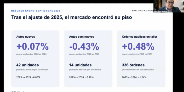 Mercado automotriz se estabiliza, pero agencias enfrentan presión por inventarios y costos financieros: AMDA y SimDataGroup